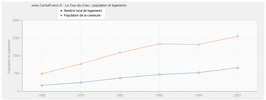 La Tour-du-Crieu : population et logements